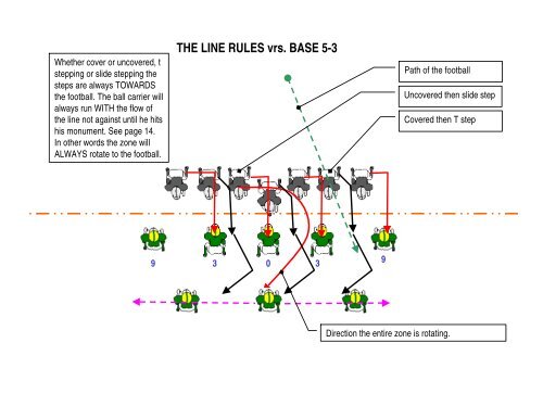 Zone Blocking for Youth Football - Gregory Double Wing