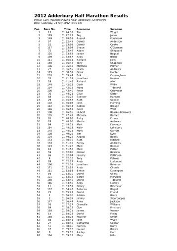 2012 Adderbury Half Marathon Results - PowWeb