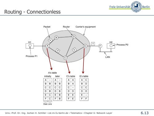 Telematics Chapter 6: Network Layer - Freie Universität Berlin