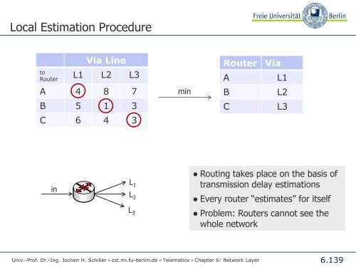 Telematics Chapter 6: Network Layer - Freie Universität Berlin