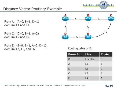 Telematics Chapter 6: Network Layer - Freie Universität Berlin