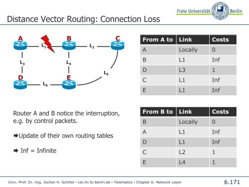 Telematics Chapter 6: Network Layer - Freie Universität Berlin