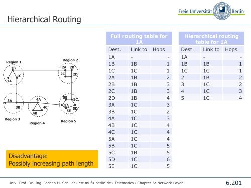 Telematics Chapter 6: Network Layer - Freie Universität Berlin