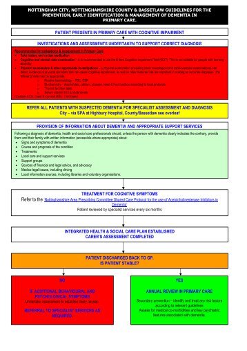 Dementia in Primary Care - Guidelines for Prevention, Early ...