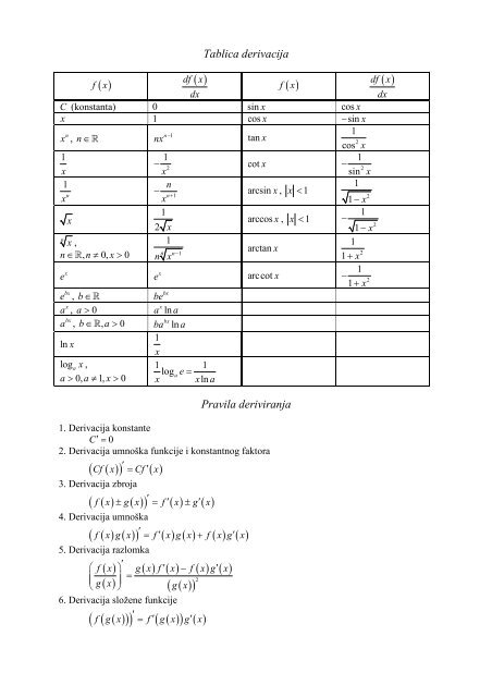 Tablica derivacija Pravila deriviranja - phy