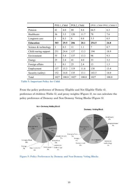 Intergenerational Voter Preference Survey - Preliminary Results ...