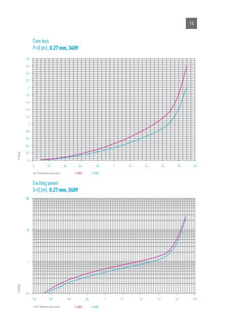 Transformer steel - NLMK Group