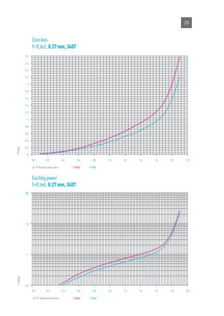 Transformer steel - NLMK Group