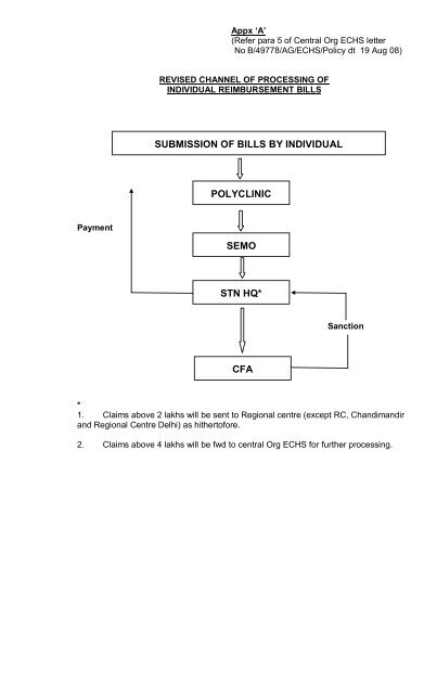 Procedure for payment and reimbursement of medical ... - ECHS