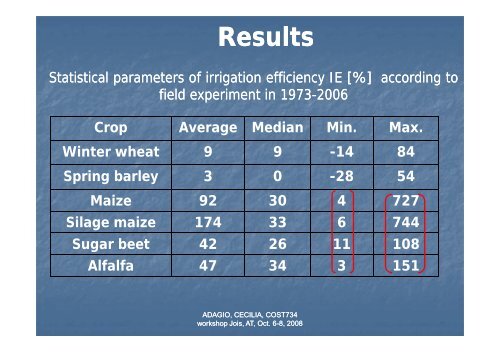 Irrigation Water Use Efficiency IWUE [ kg/mm ] - adagio