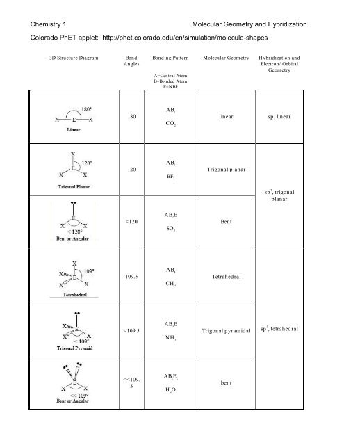 Chemistry 1 Molecular Geometry and Hybridization Colorado PhET ...
