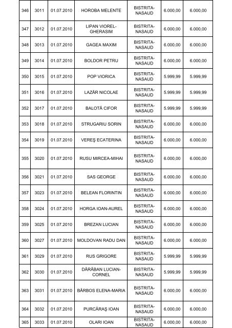 lista solicitantilor persoane fizice acceptate in programul privind ...