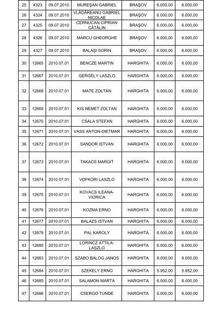 lista solicitantilor persoane fizice acceptate in programul privind ...