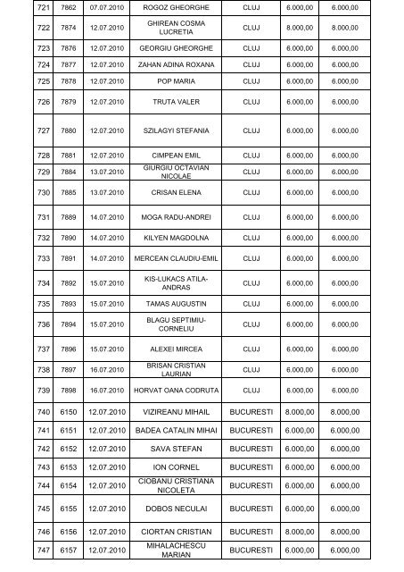 lista solicitantilor persoane fizice acceptate in programul privind ...