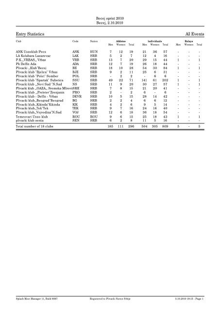 Entry Statistics All Events - PlivaÄki savez Srbije