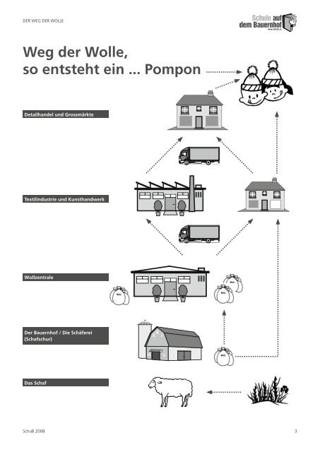 Der Weg der Wolle - Schule auf dem Bauernhof