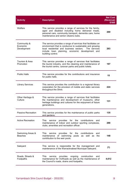 Yarriambiack Shire Council Budget – 2010/2011