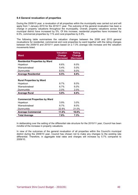 Yarriambiack Shire Council Budget – 2010/2011