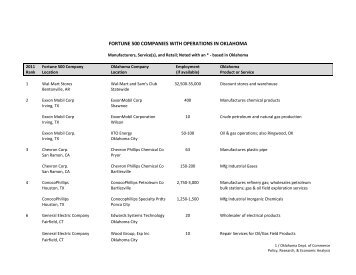 FORTUNE 500 COMPANIES WITH OPERATIONS IN OKLAHOMA