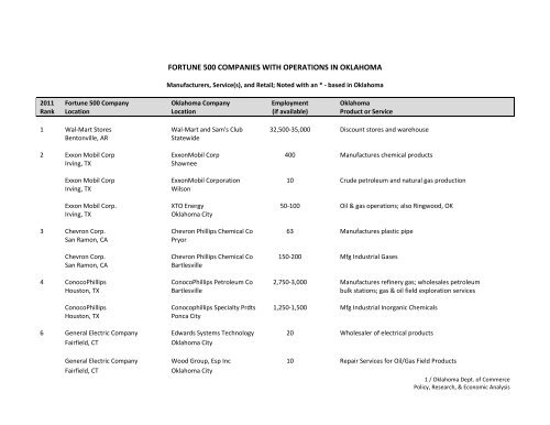 FORTUNE 500 COMPANIES WITH OPERATIONS IN OKLAHOMA