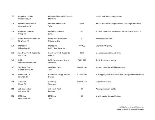 FORTUNE 500 COMPANIES WITH OPERATIONS IN OKLAHOMA