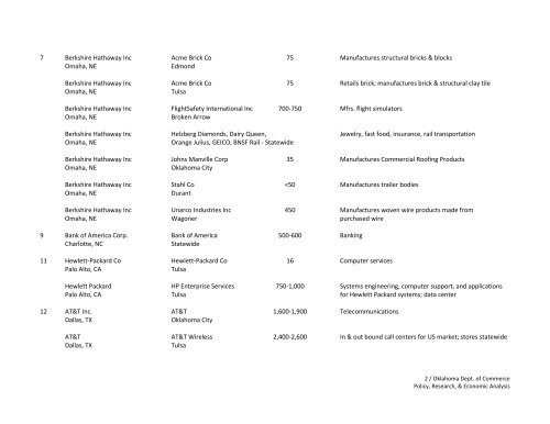 FORTUNE 500 COMPANIES WITH OPERATIONS IN OKLAHOMA