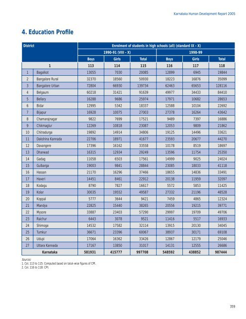 KARNATAKA - of Planning Commission