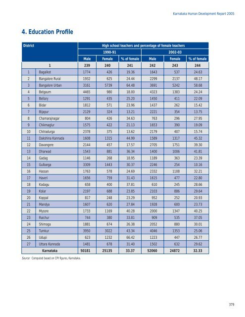 KARNATAKA - of Planning Commission