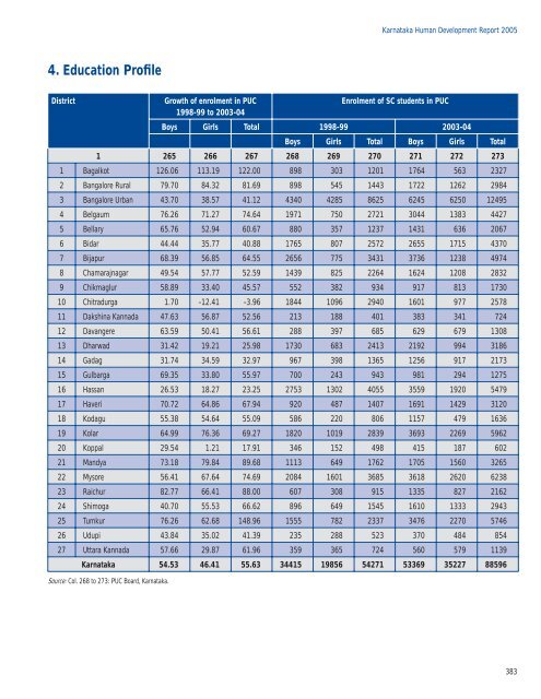 KARNATAKA - of Planning Commission