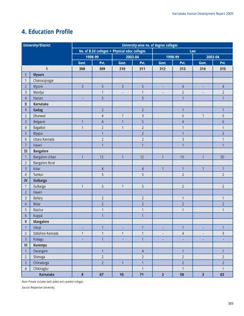 KARNATAKA - of Planning Commission