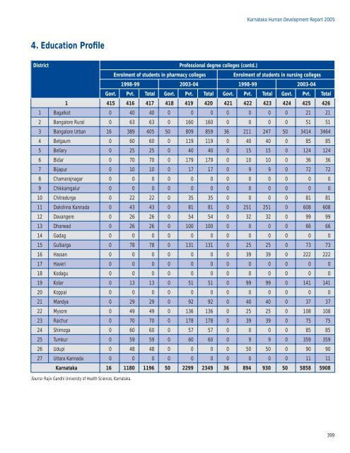 KARNATAKA - of Planning Commission