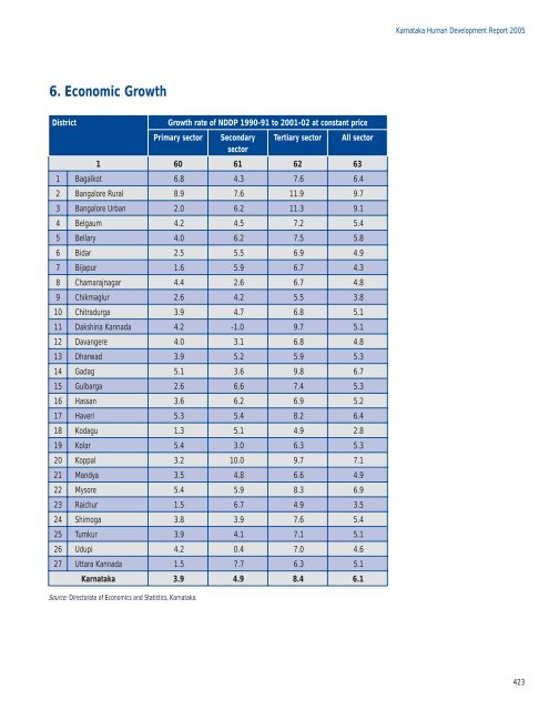 KARNATAKA - of Planning Commission