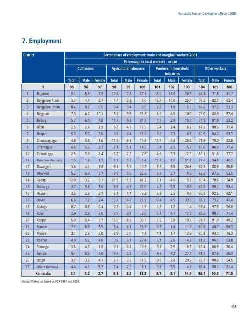 KARNATAKA - of Planning Commission