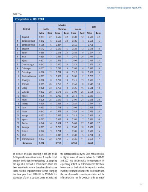 KARNATAKA - of Planning Commission