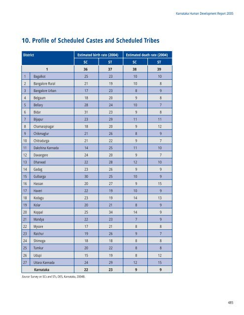 KARNATAKA - of Planning Commission