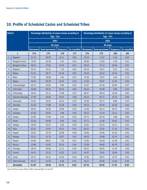 KARNATAKA - of Planning Commission