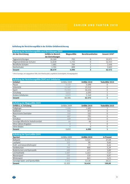 Jahresbericht - Bayerische Landesunfallkasse