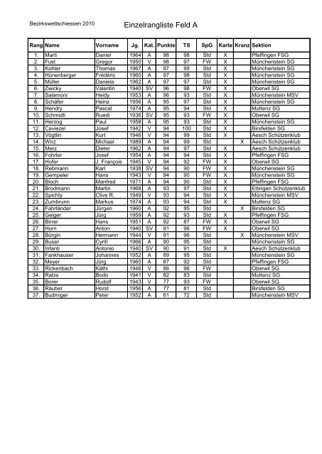 Einzelrangliste Feld A - Pfeffingen FS