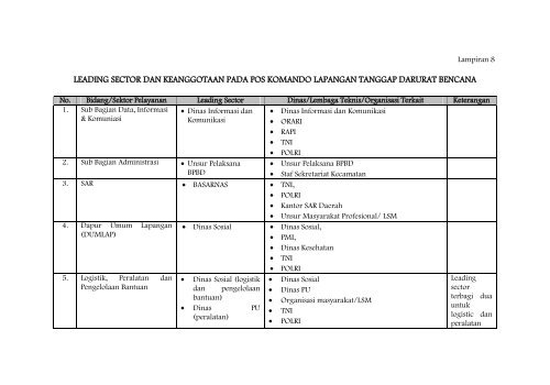 Perka BNPB 14-2010 Pedoman Pembentukan Pos ... - GITEWS