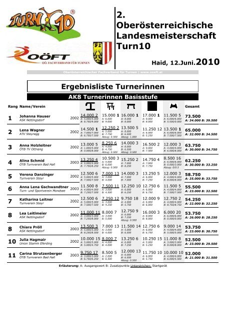 Ergebnisse Turnerinnen - Österreichischer Fachverband für Turnen