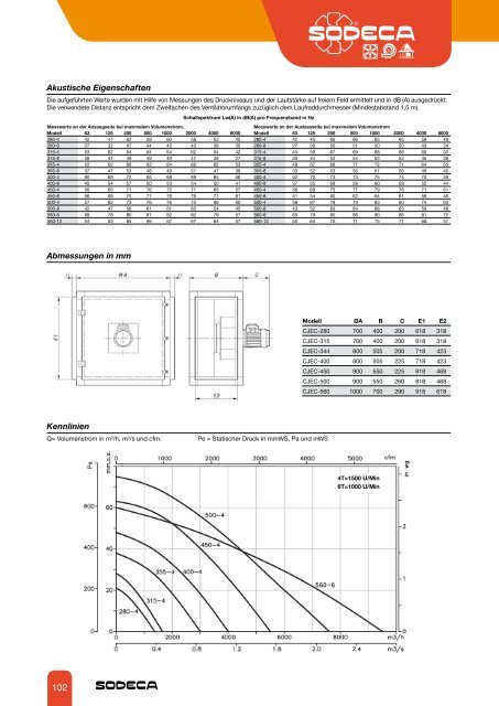 RADIAL- VENTILATOREN UND KANALVENTILATOREN - Sodeca