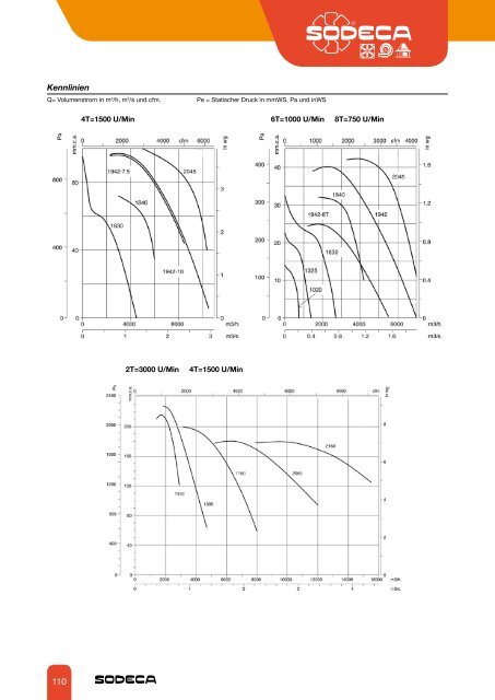 RADIAL- VENTILATOREN UND KANALVENTILATOREN - Sodeca