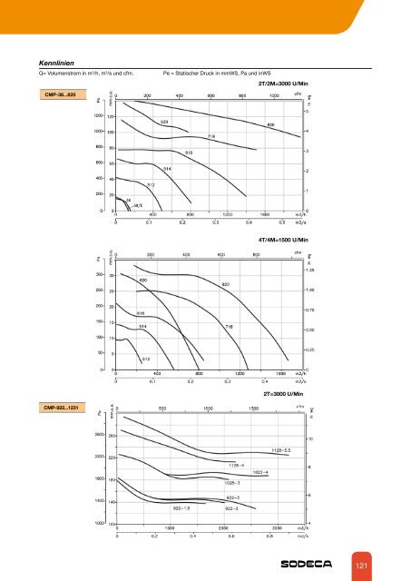 RADIAL- VENTILATOREN UND KANALVENTILATOREN - Sodeca