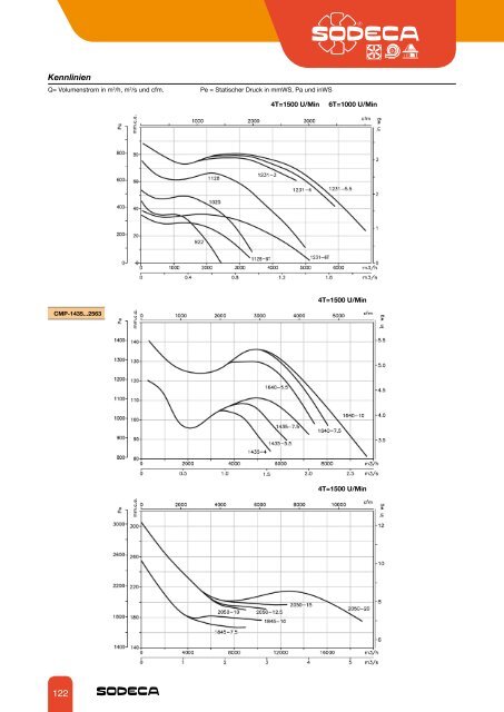 RADIAL- VENTILATOREN UND KANALVENTILATOREN - Sodeca