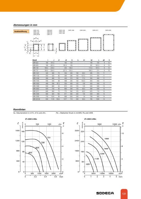 RADIAL- VENTILATOREN UND KANALVENTILATOREN - Sodeca