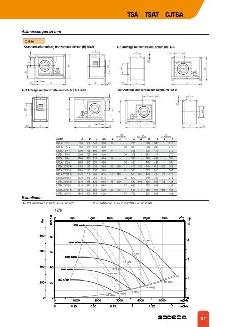 RADIAL- VENTILATOREN UND KANALVENTILATOREN - Sodeca