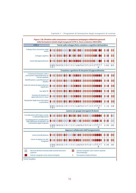 L'insegnamento delle scienze nelle scuole in Europa - Indire