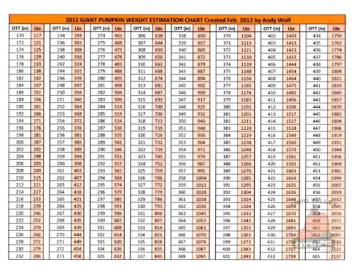 2012 GIANT PUMPKIN WEIGHT ESTIMATION CHART ... - OVGPG