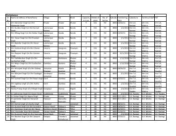 Sr. No. Name & Address of beneficiary Village PO Block Capacity in ...