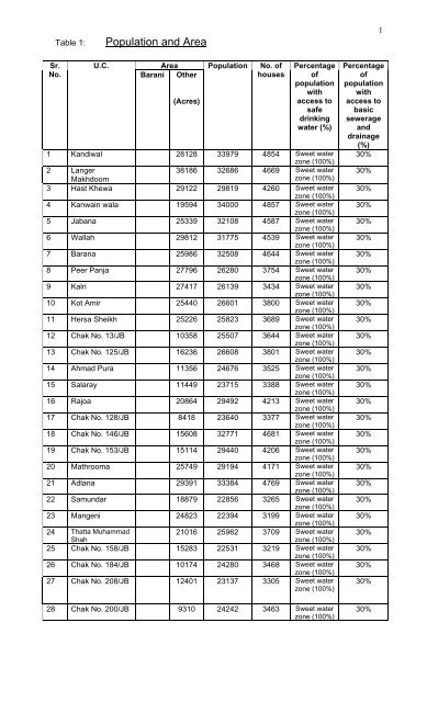 Population and Area - PDSSP :: Punjab Devolved Social Services ...